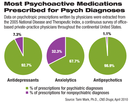 tajpharma Precribed for psych Diagnoses